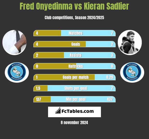 Fred Onyedinma vs Kieran Sadlier h2h player stats