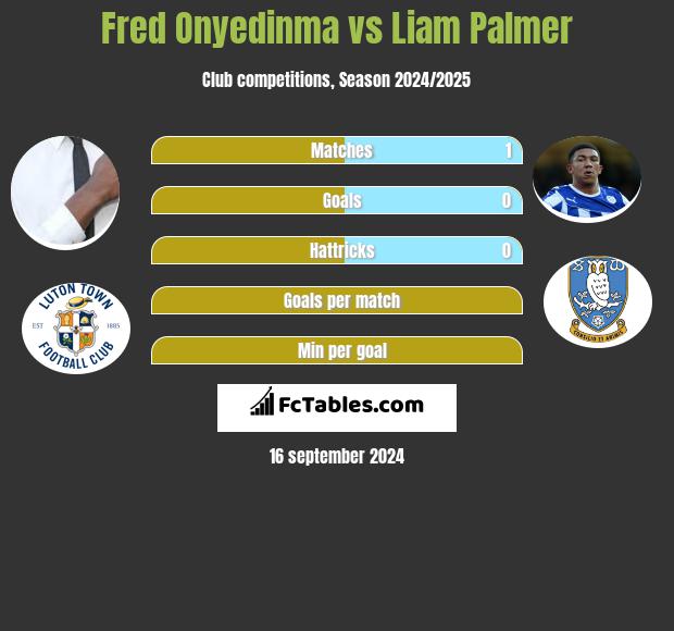 Fred Onyedinma vs Liam Palmer h2h player stats