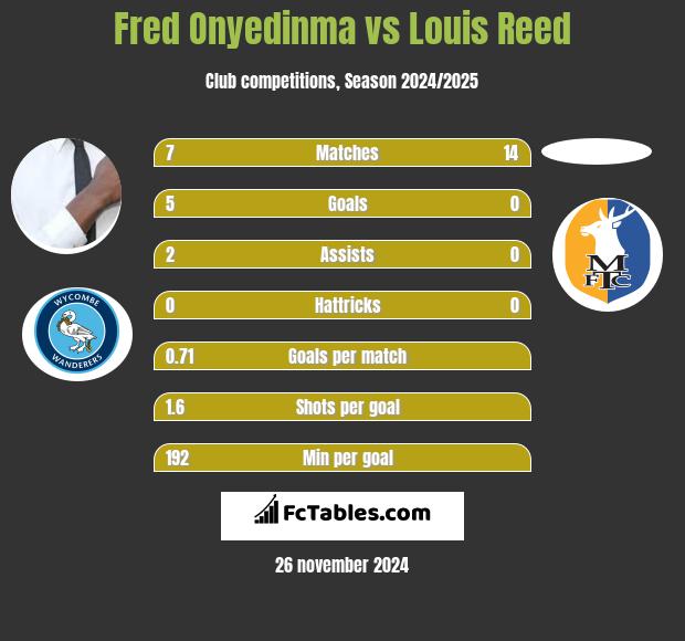 Fred Onyedinma vs Louis Reed h2h player stats