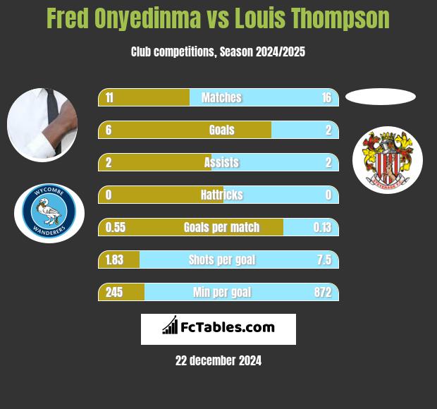 Fred Onyedinma vs Louis Thompson h2h player stats