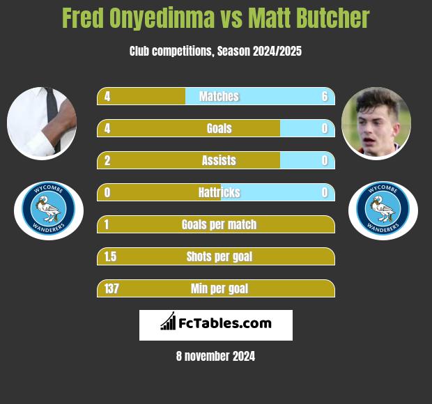 Fred Onyedinma vs Matt Butcher h2h player stats