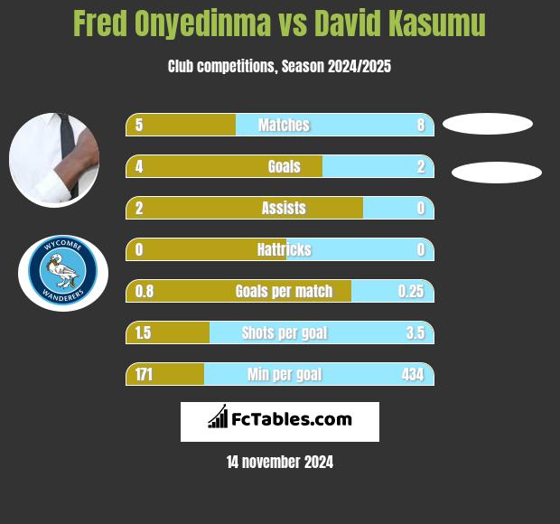 Fred Onyedinma vs David Kasumu h2h player stats