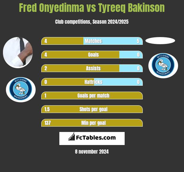 Fred Onyedinma vs Tyreeq Bakinson h2h player stats