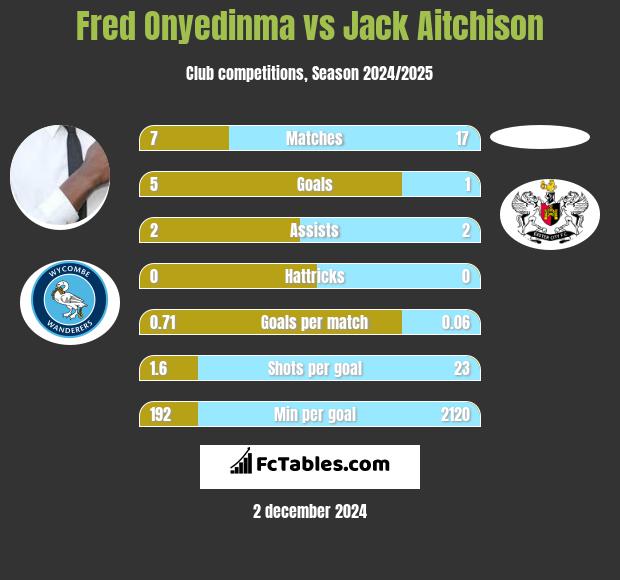 Fred Onyedinma vs Jack Aitchison h2h player stats