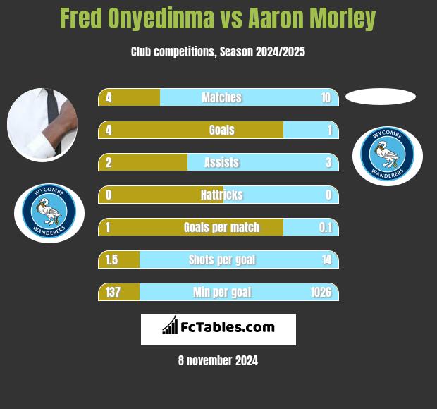 Fred Onyedinma vs Aaron Morley h2h player stats