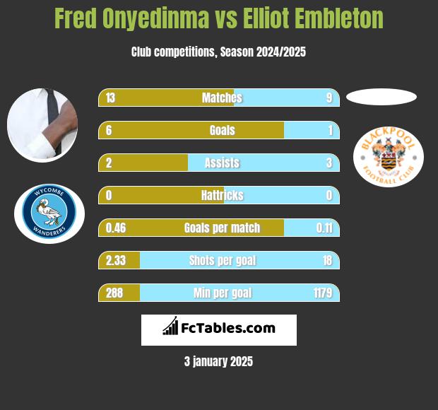 Fred Onyedinma vs Elliot Embleton h2h player stats