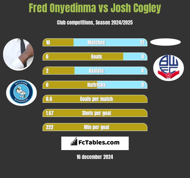 Fred Onyedinma vs Josh Cogley h2h player stats