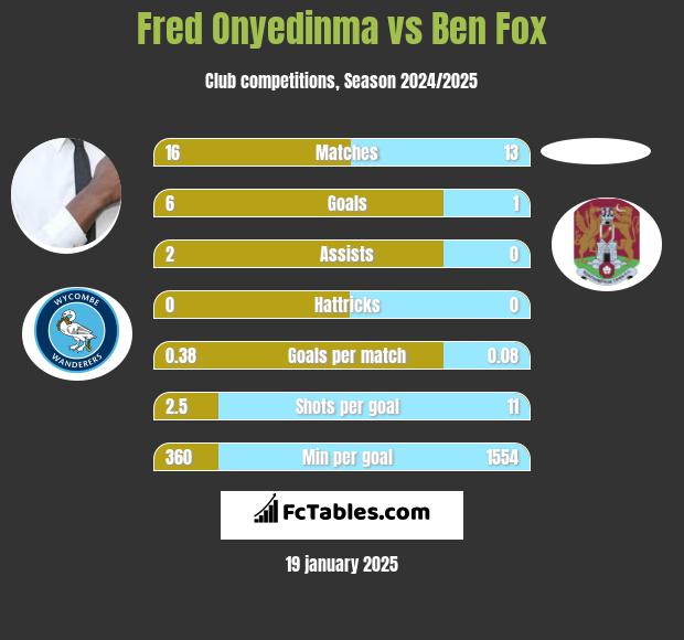 Fred Onyedinma vs Ben Fox h2h player stats