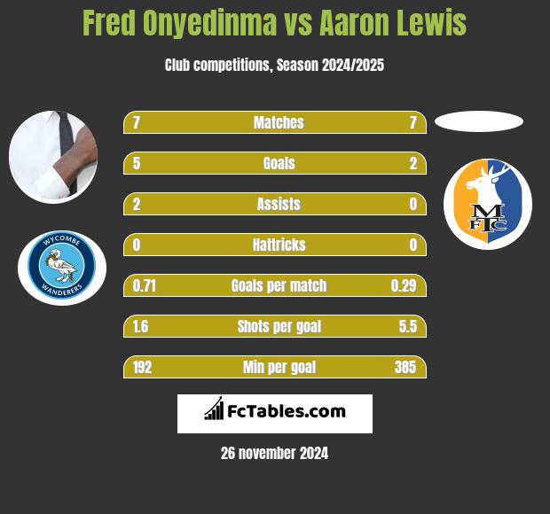 Fred Onyedinma vs Aaron Lewis h2h player stats