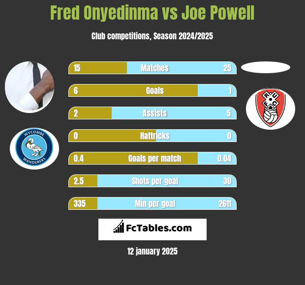 Fred Onyedinma vs Joe Powell h2h player stats