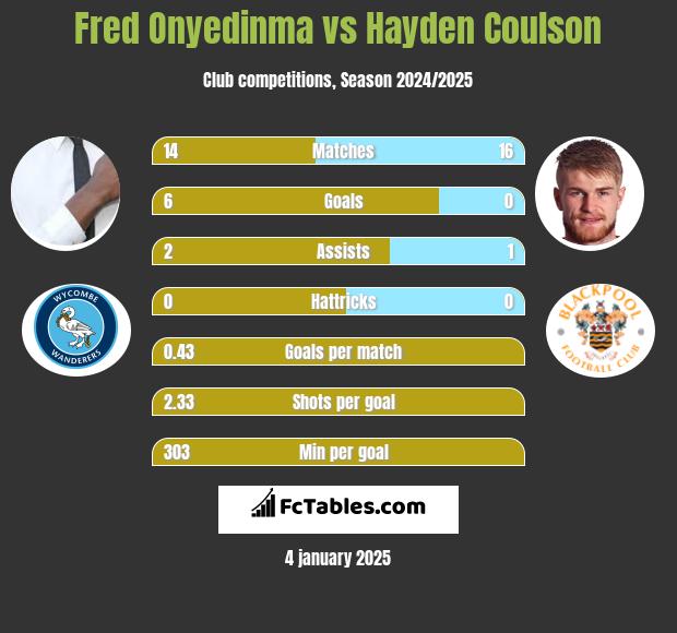 Fred Onyedinma vs Hayden Coulson h2h player stats