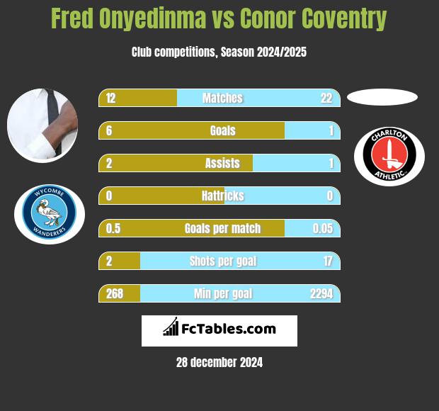 Fred Onyedinma vs Conor Coventry h2h player stats