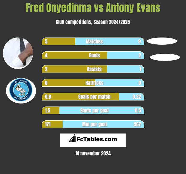 Fred Onyedinma vs Antony Evans h2h player stats