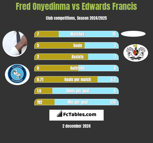 Fred Onyedinma vs Edwards Francis h2h player stats