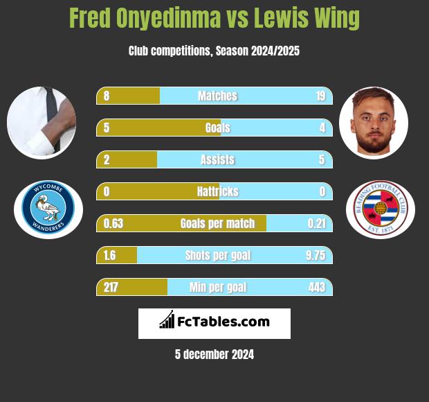 Fred Onyedinma vs Lewis Wing h2h player stats