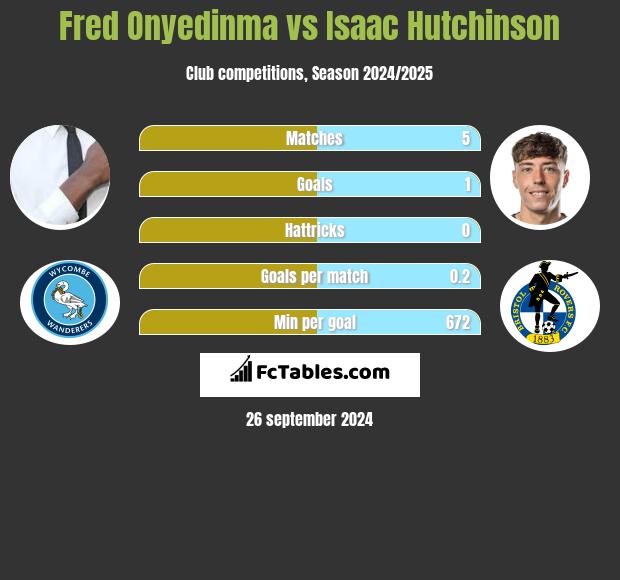 Fred Onyedinma vs Isaac Hutchinson h2h player stats