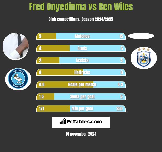 Fred Onyedinma vs Ben Wiles h2h player stats