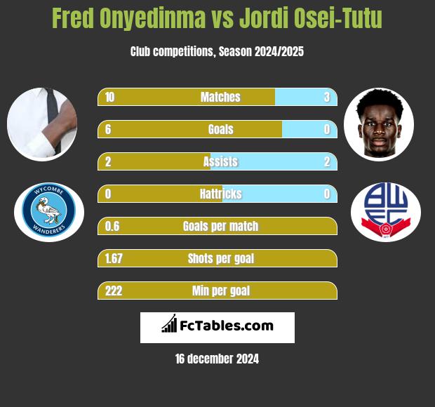 Fred Onyedinma vs Jordi Osei-Tutu h2h player stats