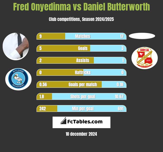 Fred Onyedinma vs Daniel Butterworth h2h player stats