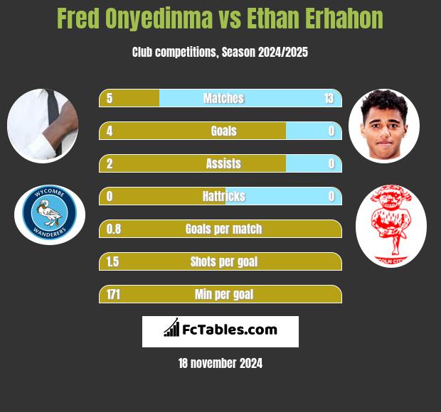 Fred Onyedinma vs Ethan Erhahon h2h player stats