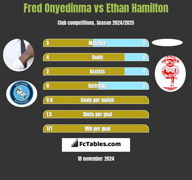 Fred Onyedinma vs Ethan Hamilton h2h player stats