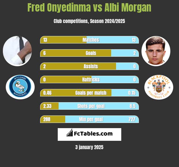 Fred Onyedinma vs Albi Morgan h2h player stats