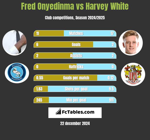 Fred Onyedinma vs Harvey White h2h player stats