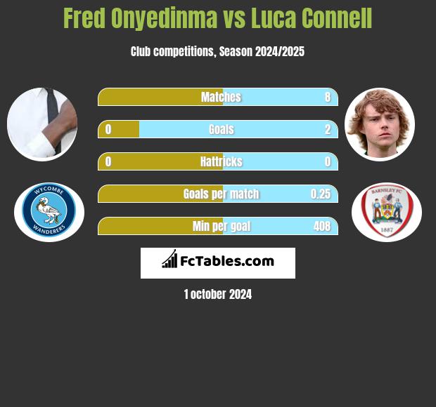 Fred Onyedinma vs Luca Connell h2h player stats