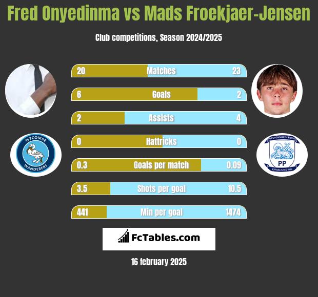 Fred Onyedinma vs Mads Froekjaer-Jensen h2h player stats