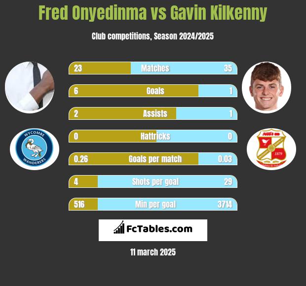 Fred Onyedinma vs Gavin Kilkenny h2h player stats