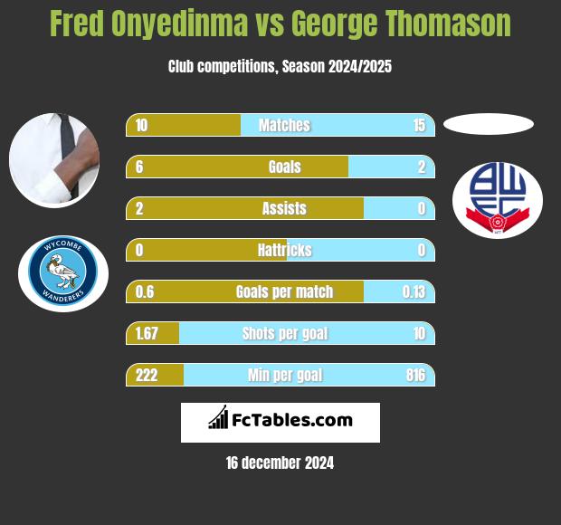 Fred Onyedinma vs George Thomason h2h player stats