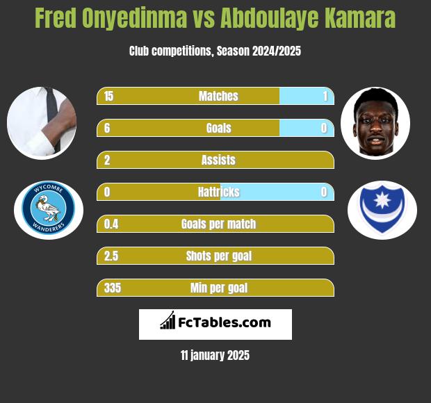 Fred Onyedinma vs Abdoulaye Kamara h2h player stats