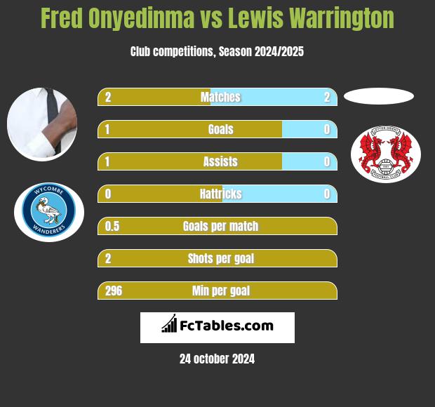 Fred Onyedinma vs Lewis Warrington h2h player stats