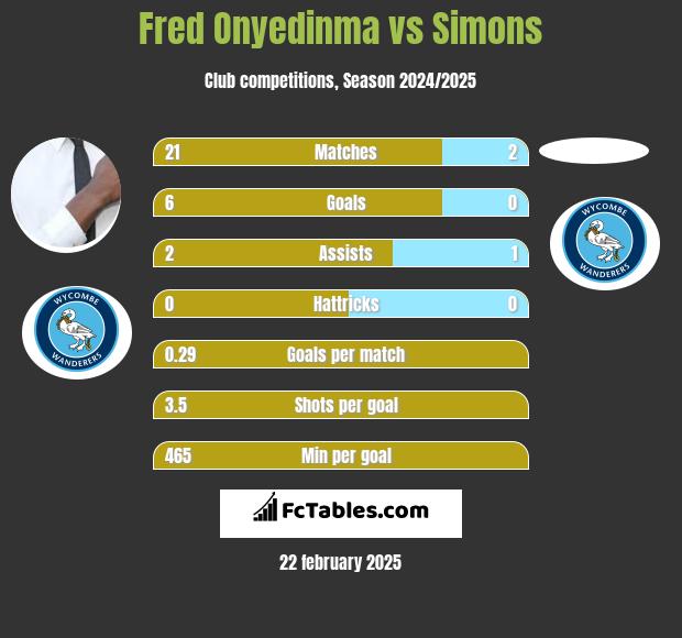 Fred Onyedinma vs Simons h2h player stats