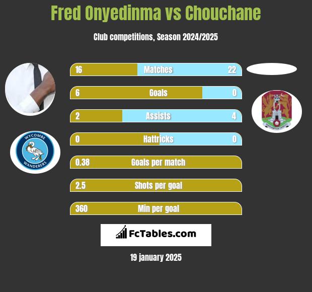 Fred Onyedinma vs Chouchane h2h player stats