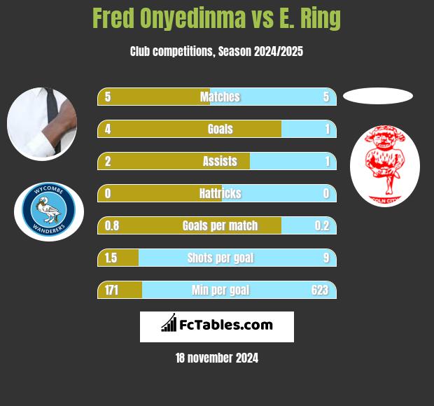 Fred Onyedinma vs E. Ring h2h player stats