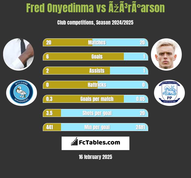 Fred Onyedinma vs ÃžÃ³rÃ°arson h2h player stats