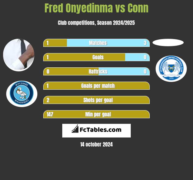 Fred Onyedinma vs Conn h2h player stats