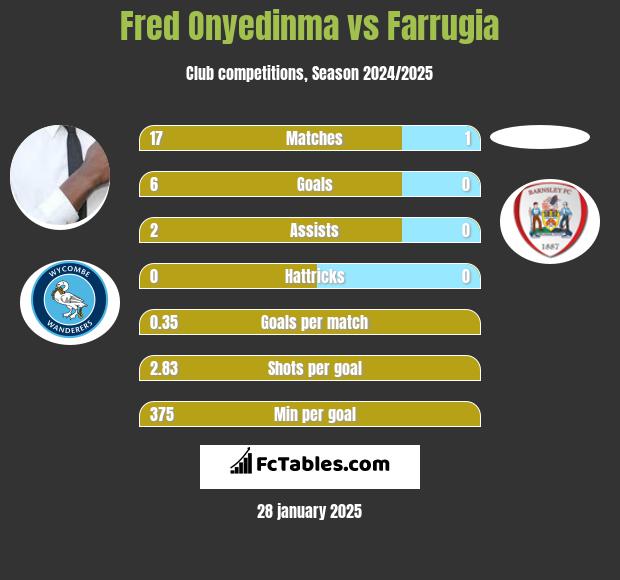 Fred Onyedinma vs Farrugia h2h player stats