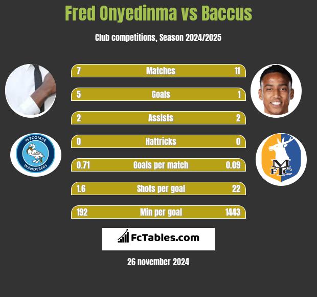 Fred Onyedinma vs Baccus h2h player stats