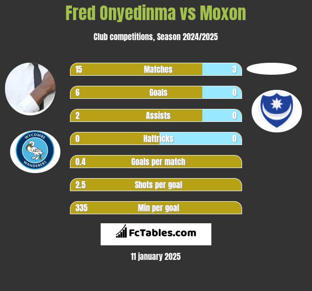 Fred Onyedinma vs Moxon h2h player stats