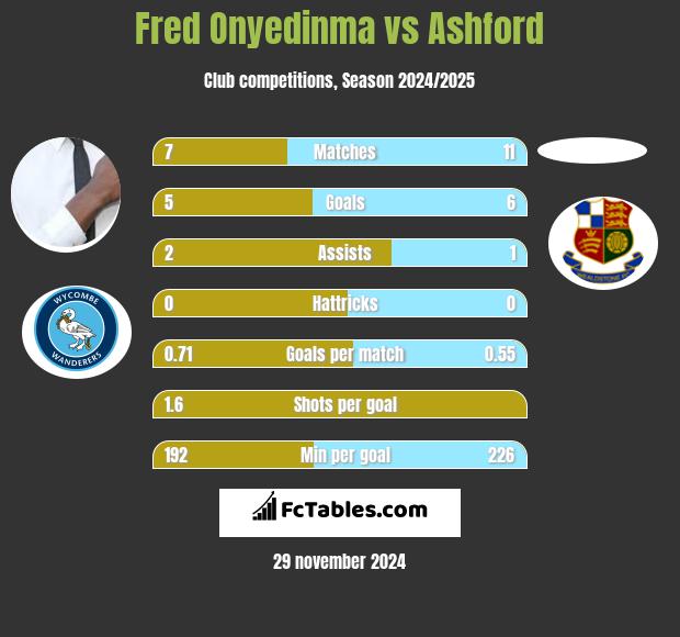 Fred Onyedinma vs Ashford h2h player stats