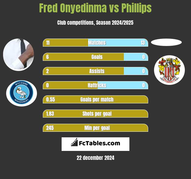 Fred Onyedinma vs Phillips h2h player stats