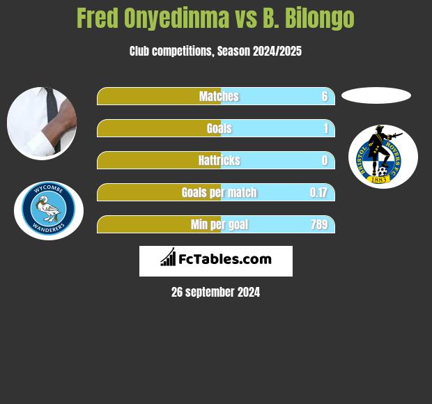 Fred Onyedinma vs B. Bilongo h2h player stats