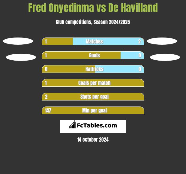 Fred Onyedinma vs De Havilland h2h player stats