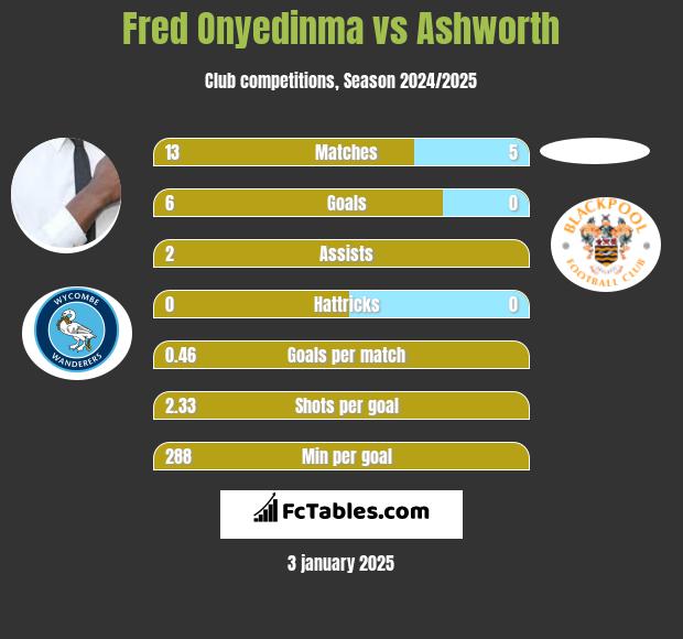 Fred Onyedinma vs Ashworth h2h player stats