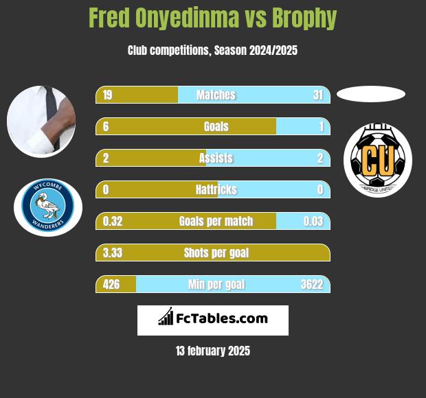 Fred Onyedinma vs Brophy h2h player stats