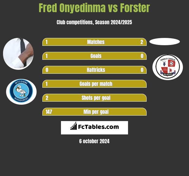 Fred Onyedinma vs Forster h2h player stats