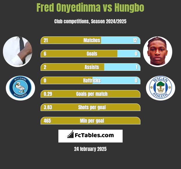 Fred Onyedinma vs Hungbo h2h player stats