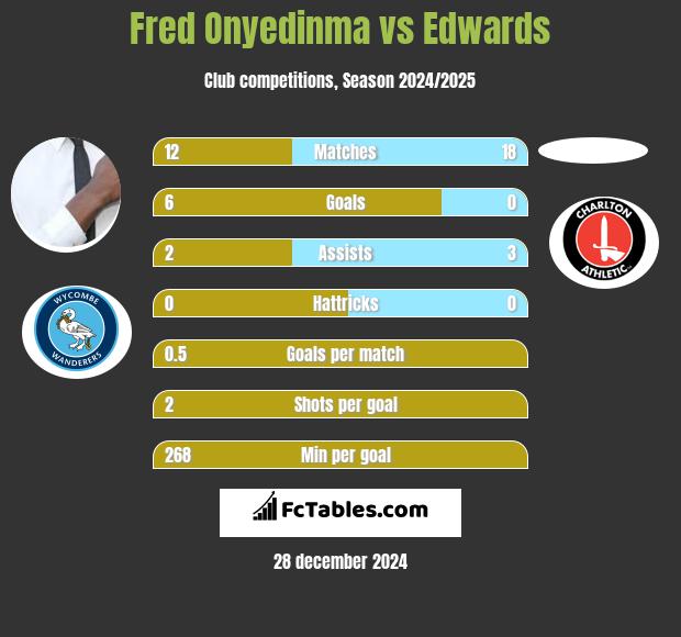 Fred Onyedinma vs Edwards h2h player stats